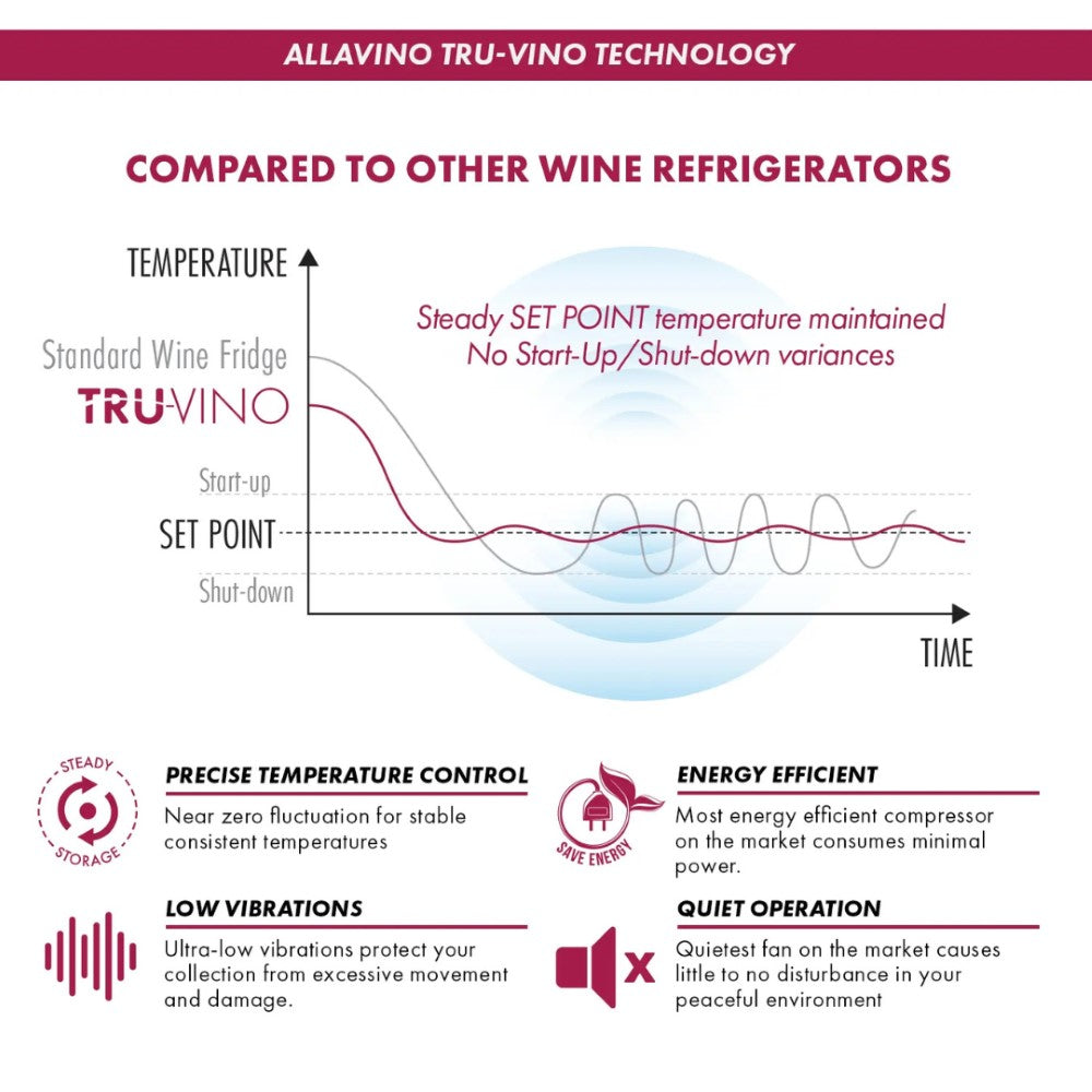 Explanation of Allavino Tru-Vino technology for wine refrigerators